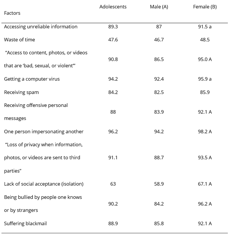 Inter-gender differences in risk perception