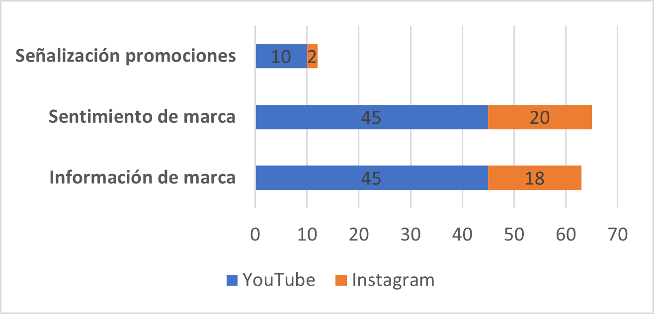 Number of publications with branding content: signage and information