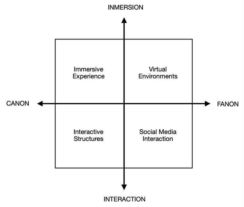 Diagram of interaction levels