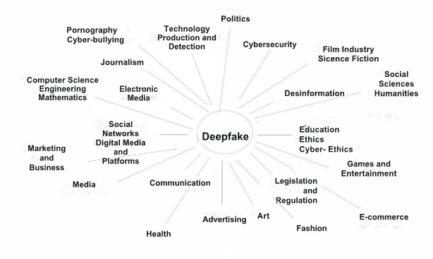 Semantic Fields of Deepfake 2017-2021