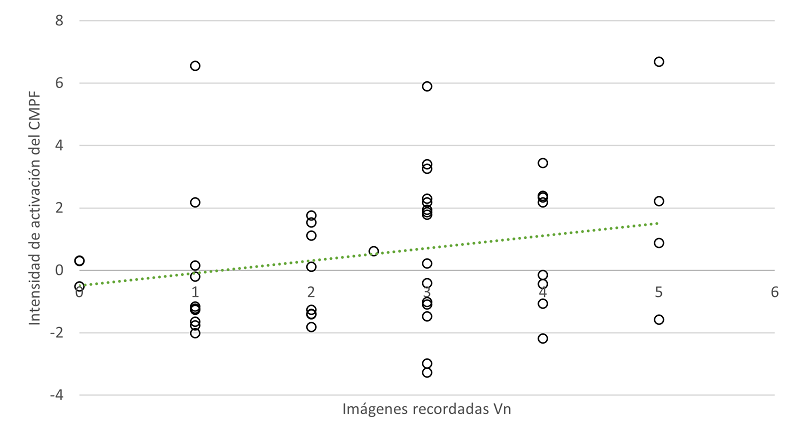 Relationship between CMPF activation and the number of images remembered from the An