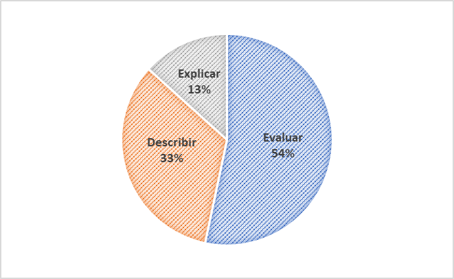 Distribution of the typology of objectives of the theses analysed.