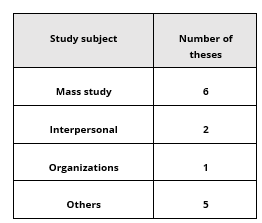 Classification of the study subjects by theses analysed
