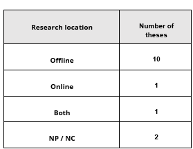 Classification of location of the research