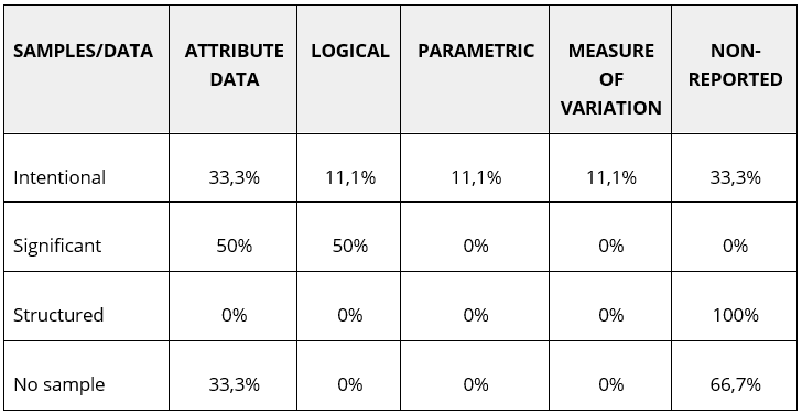 Types of sample v. data