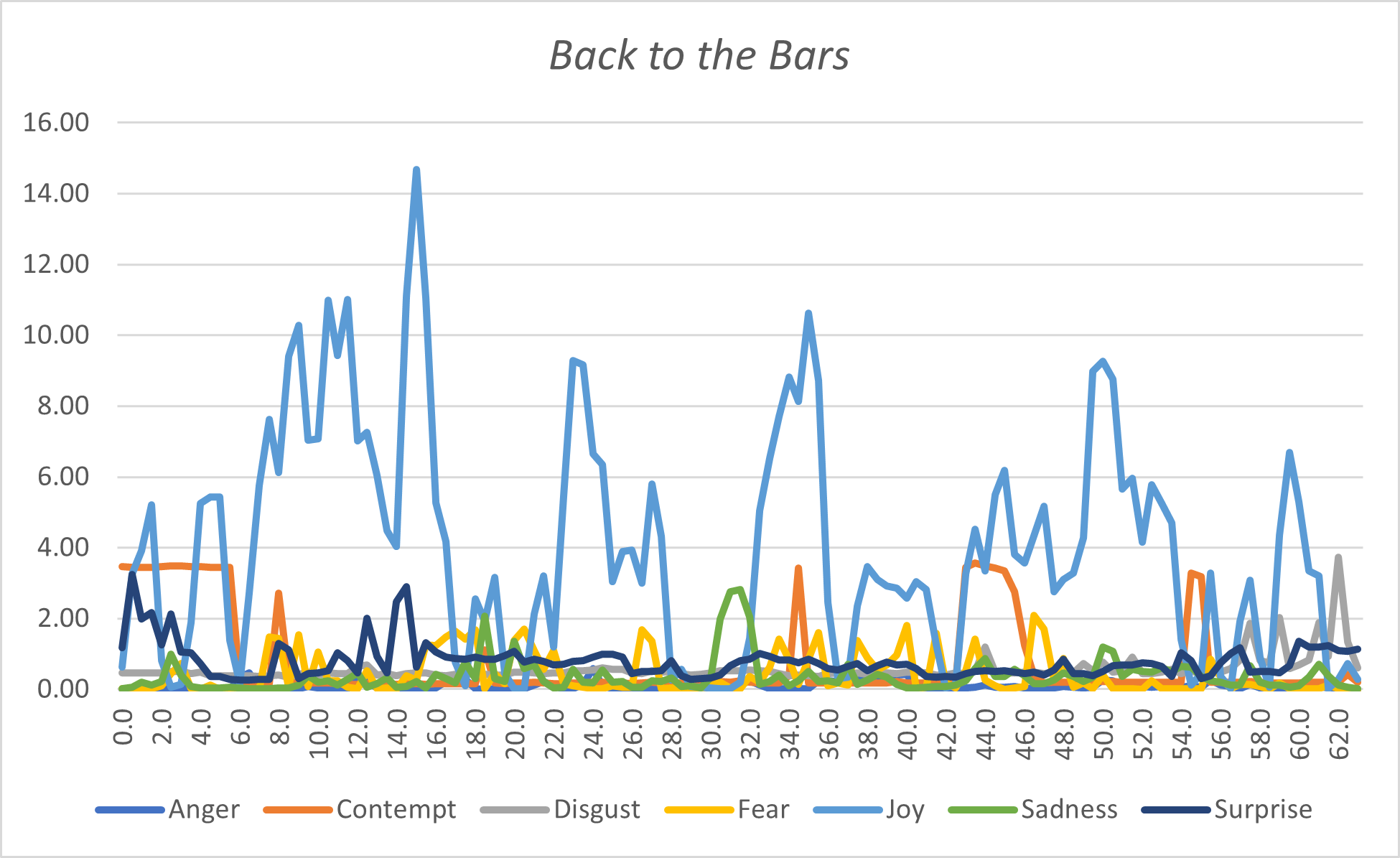 Back to the Bars. Evolución de las emociones (en segundos)