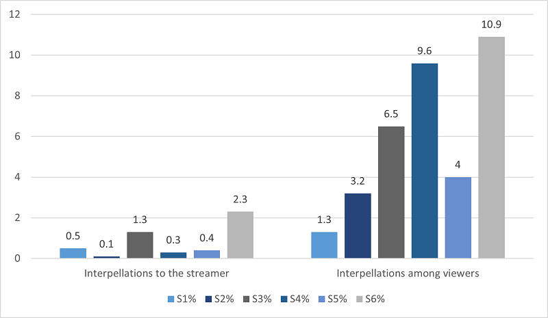 Percentage of interpellations