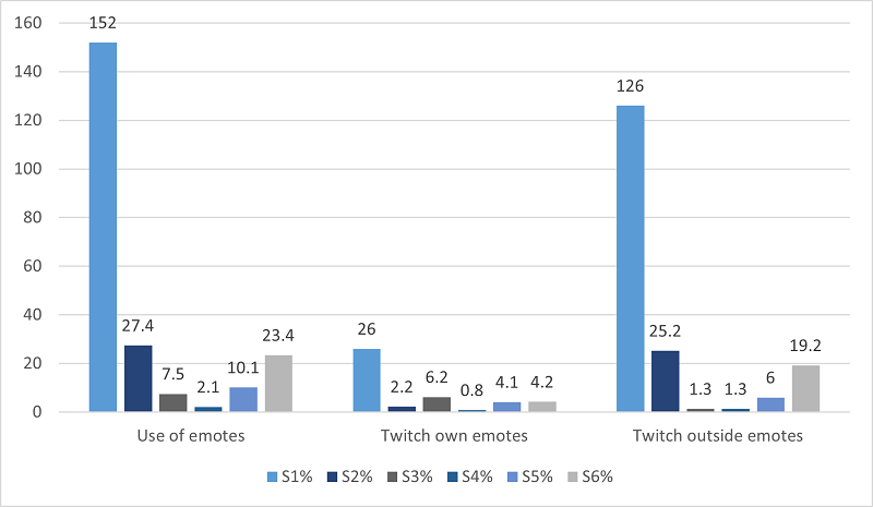 Percentage of use of emotes