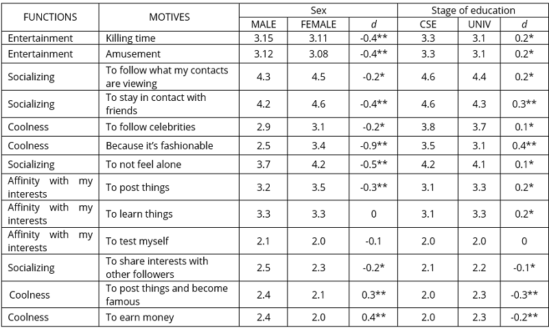 Instagram: Motives for use and functions by sex and stage of education (1 Not at all – 5 A lot)