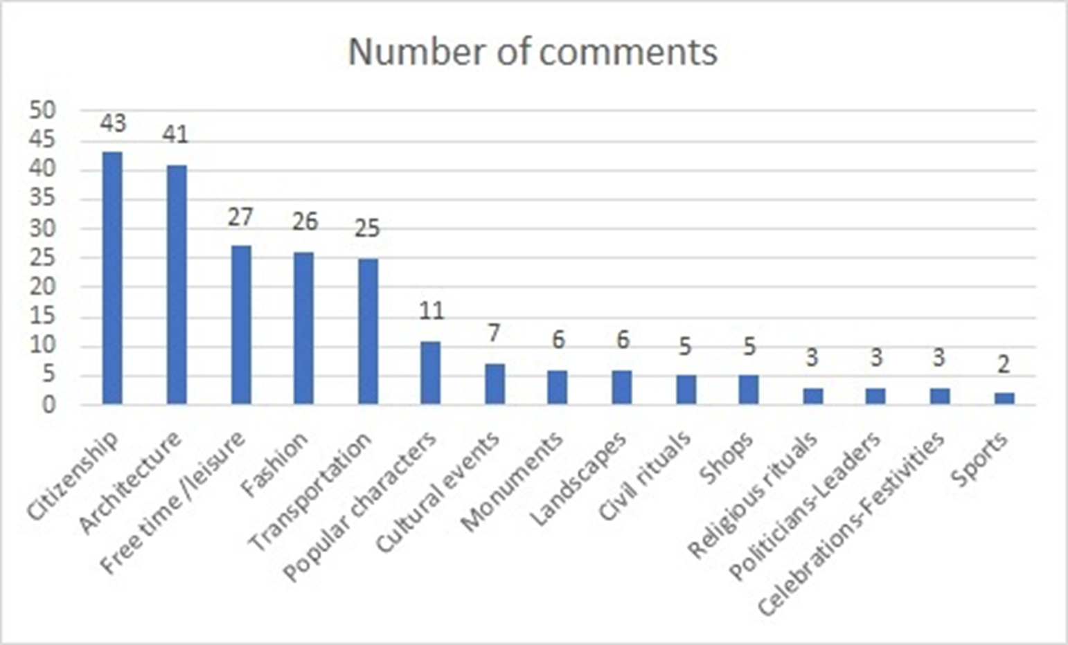 Themes of the publications that have obtained the highest number of comments
