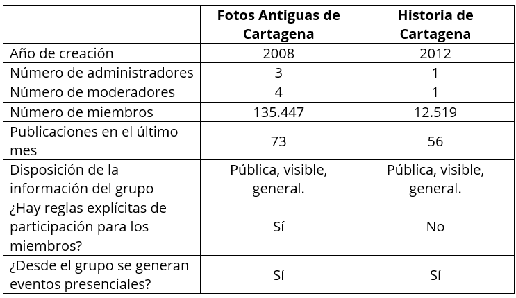 
Información básica de los grupos analizados en marzo 2022
