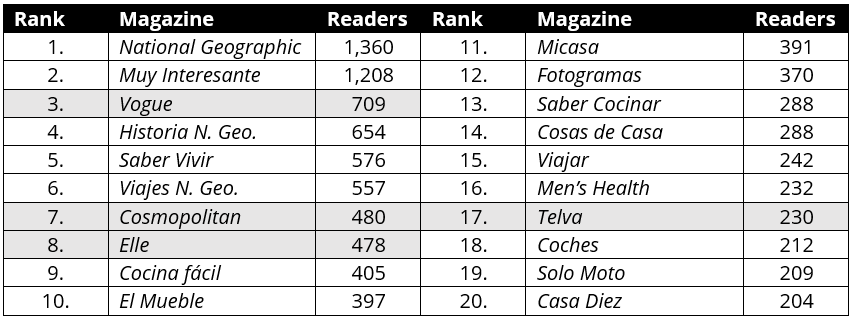 Magazine rankings in Spain (in thousands)
