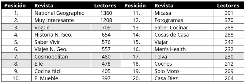Ranking de revistas en España