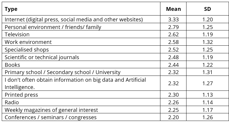 Channels through which citizens are informed about big data and artificial intelligence