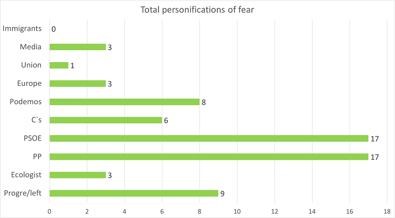 Total personifications of fear
