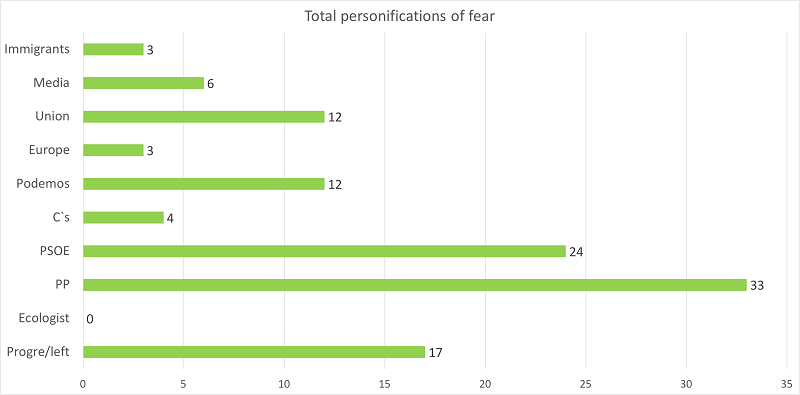 Total personifications of fear