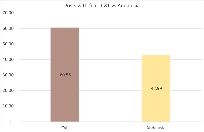 Posts with fear, C&L vs Andalusia
