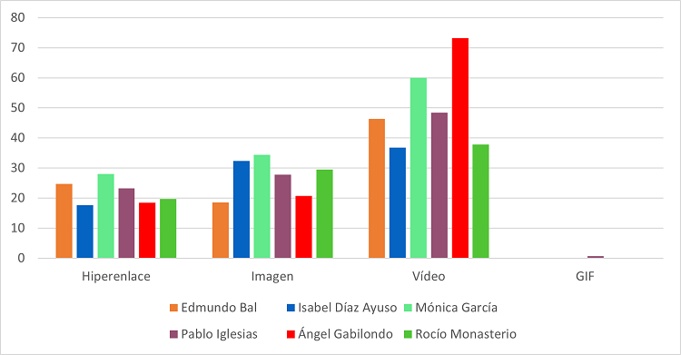 Uso de elementos multimedia en el discurso de los candidatos a las elecciones de Madrid 2021