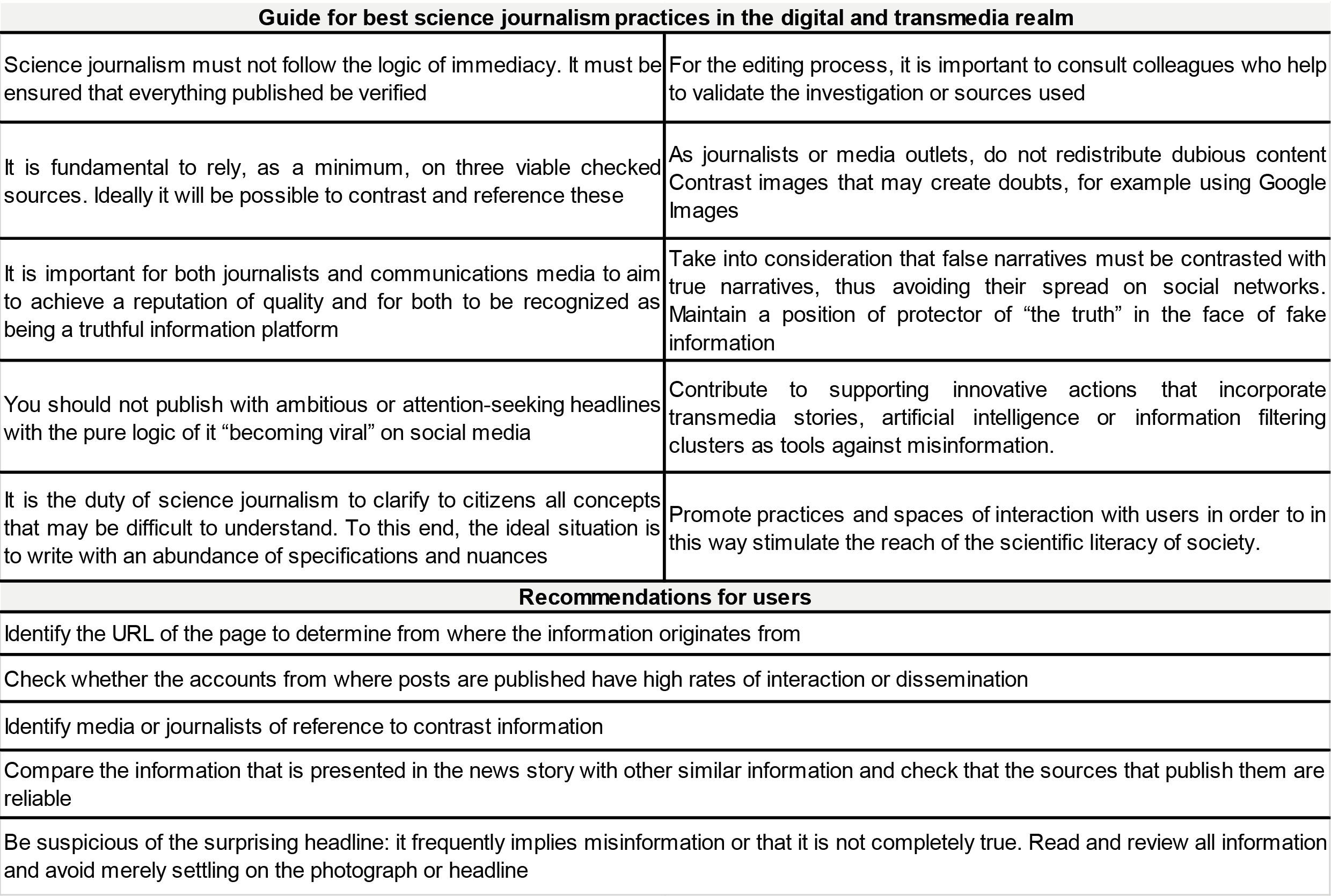 Summary of recommendations for the development of science journalism in the digital realm
