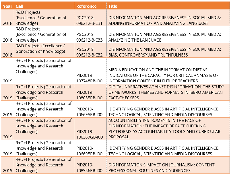List of projects granted by the State Research Agency between 2018 and 2021