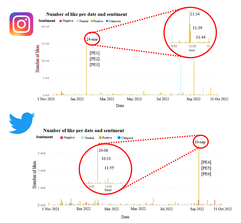 Timeline of the  number of likes associated with the sentiment, highlighting the times of the  most viral post on Instagram and Twitter