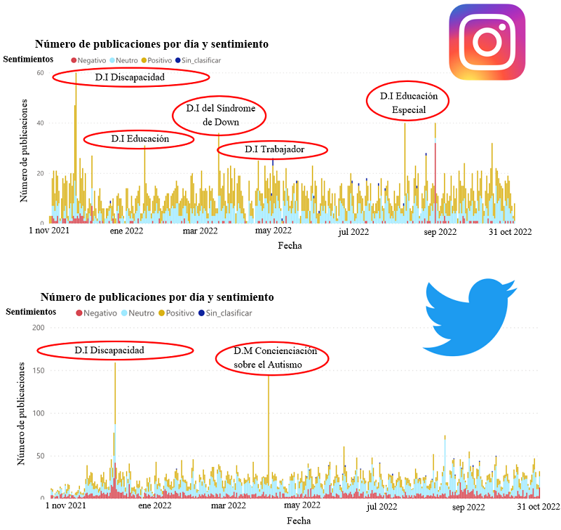 Cronograma del número de publicaciones asociadas al sentimiento y días internacionales relevante para la empleabilidad inclusiva en Instagram y Twitter