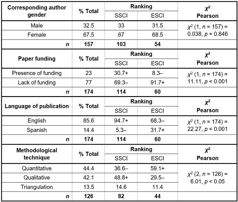 Article indexing and their comparison according to  critical analysis parameters (% column) 