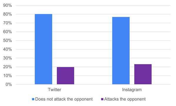 Percentage distribution of Twitter and Instagram critiques