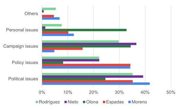 Thematic distribution of the candidates according to the social network analysed