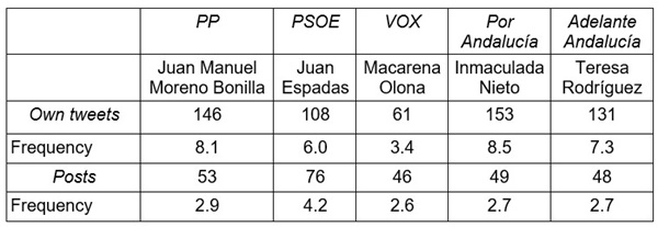 Breakdown of the study corpus according to party and candidate