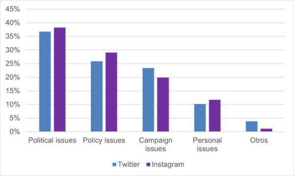 Distribución porcentual de los temas  recabados por cada red social