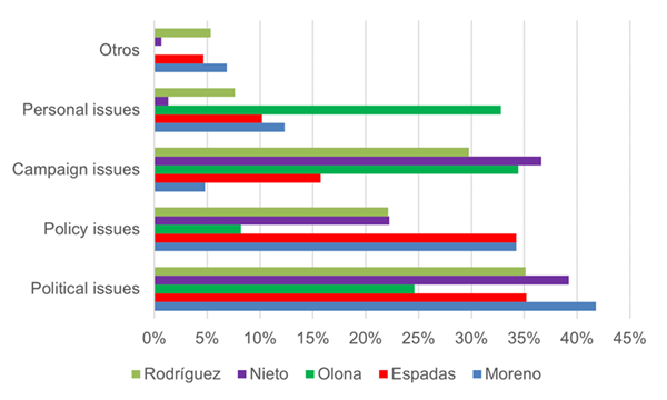 Distribución temática de los candidatos  según la red social analizada