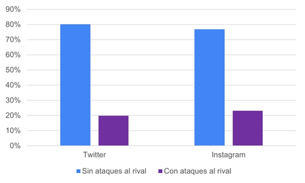 Distribución porcentual de las críticas  de Twitter y Instagram
