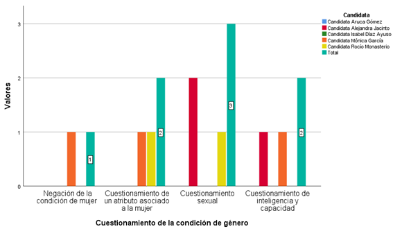 Distribución de los cuestionamientos de género por candidatas y su tota