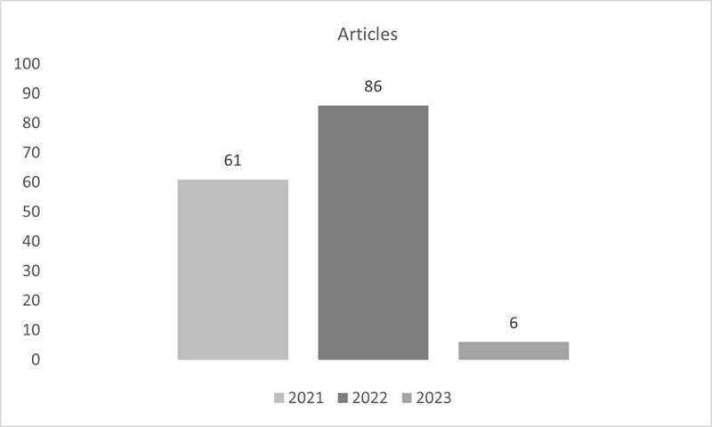 Number of articles published per year on Hate Speech