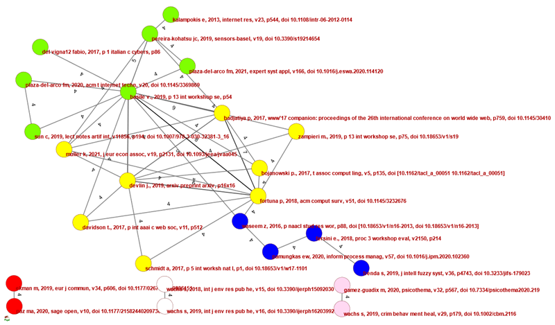 Co-citation network